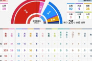 自民単独で２５０議席超え　現時点でも減った分はほぼ全てが維新に流れただけという結果にｗ