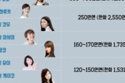 【韓国の反応】「日本の一流女優の出演料が衝撃的な安さなんだが…」