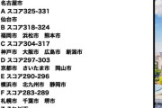 【画像】日本の大都市・住みやすさQOLランキングが発表される