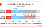 中古品の購入や使用に「抵抗感がある」53%に増加　メルカリ調査