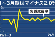 GDP年率2.0%減　1-3月、2四半期ぶりマイナス成長