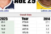 【NBA】全盛期レブロンよりヨキッチが上？29歳時点のスタッツ比較が話題