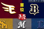 パ・リーグ大混戦！ 3.5ゲーム差！！！