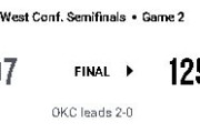 【NBA】OKCが層の厚さを見せつけ連勝！LALは前半リードも終わってみれば第1戦と同じ18点差