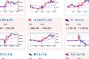 【為替相場】FOMC声明で145円台突入もパウエル氏発言で再度147円にタッチ　慎重姿勢崩さず　金、ビットコインが崩れて下落