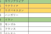 【自動車】外交特権で違反金踏み倒し「法律を守る意識が低いのですか?」ロシア大使が直撃にいら立ち…ロシア踏み倒し件数最多