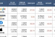 【画像】GAFAMの売上･利益ヤバすぎでしょwｗｗｗｗｗｗｗｗｗ