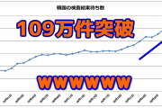 【速報】韓国の検査結果待ち数が1日で40,639件増えて109万件にｗ　どんだけ隠蔽してるんだよｗ
