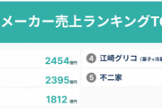 ロッテが無くなっても全く困らないよね　～　ロッテ、日本の菓子メーカー売上２位　日本市場に頭角を現す