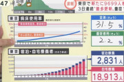 【悲報】東京都+9699