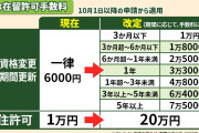 【永住権20万円】在留手数料“大幅値上げ”閣議決定に掲示板「まだ安いわ」