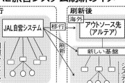 ANA、問い合わせメール最大2カ月返信待ち　国内線トラブルで急増  [6/12]