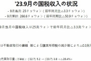 韓国は国税収入が落ち込み政府財政がピンチ　法人税は01～09月累計で「-24.9％」の大幅減少