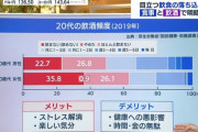 【画像】20代男女「お酒は時間と金の無駄、健康にも悪い」半数が全く飲まない