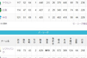 阪神巨人4.5G差、ソフトバンク西武5G差←これ