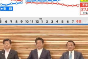 【おぱよ絶望ｗ】安倍内閣支持率６０％(＋１.４)　韓国ホワイト除外「妥当」６４％