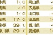 【悲報】東京都さん、日本の人口の1/10である「1400万人」もいるのに感染者があまりにも少なすぎる