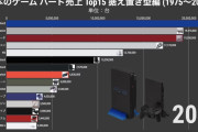 ソニー「PS2はゲーマー以外にも売りたいなぁ・・・せや！DVD見られるようにしたろ！」