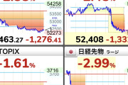 【株価】日経平均一時1300円超安　トランプ氏演説、収束期待に冷や水
