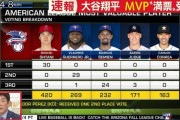 【速報】大谷翔平、満票でアリーグＭＶＰに。イチロー以来日本人２人目