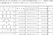 【政党交付金】自民党に今年4回目40億円支給 ⇒ 橋下徹「冗談やろ？全額受け取り辞退するんやろうな」
