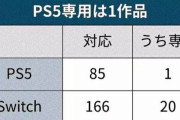 【モンハン】PS5さん、買い取り価格が10万を突破…ガチで転売ヤーのおもちゃと化す