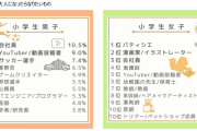 【悲報】 小学生がなりたい職業1位「会社員」