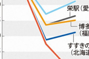 【悲報】東京都心の人出、１週間前より30%増加