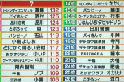 研究者「男で1番モテるのはIQ75～95。IQ120以上は童貞だらけ」