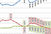 大学生の就職内定率６９．８％に急落