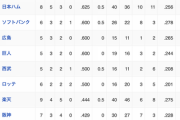オープン戦順位表(3/11)