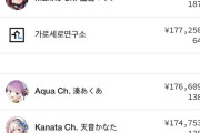 【朗報】世界投げ銭ランキング、日本勢が上位独占！1位は潤羽るしあの3億5000万円！！