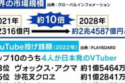 Vtuber業界「2028年には10倍の2兆円市場になる！」