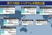 【トリチウム】あの国の原発により日本海に119兆ベクレル放出されていた！※なお報道規制