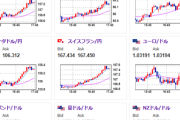 【相場】金爆上げ　ドル円、クロス円も欧州市場で一気に円安へ