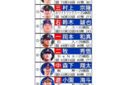 WBC  超豪華！　1番・大谷翔平　3番・村上宗隆　4番・鈴木誠也　5番・岡本和真…　侍ジャパン初のMLBクリーンアップ実現も