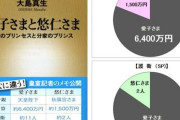 いずれ降嫁される愛子様と、 未来の天皇となられる悠仁親王殿下の警備の差もおかしいのです。 悠仁親王殿下は、既に何度か狙われています。