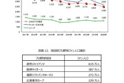 【超悲報】巨人ファン、5年で約260万人も減ってしまう
