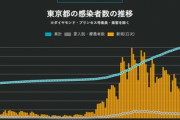 東京の新型コロナ新規感染者数､9880人　第7波終了へｗｗｗ