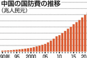 【中国】2022年国防費26兆円(前年比7.1％増)、全人代で公表！日本は6兆円(2022年)…