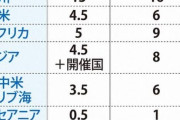W杯 “アジア枠減らせマン” が消滅!? 論争に終止符「息してない」