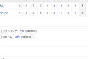 ホークス勝利！ソフトバンク通算1200勝！打線10安打6得点！二保今季3勝目！