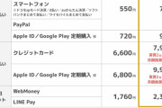 ニコニコ動画、プレミアム会員料金を550円から790円に値上げ