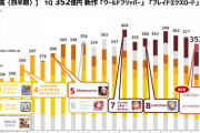 【デレステ】サイゲ最終利益2.9%減 ラブライブバンドリに負けを認めた