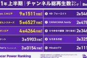 2021年上半期の人気YouTuberは？　再生ランキング発表