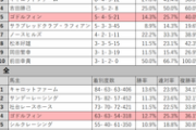 【競馬】ゴドルフィン時代が来る？