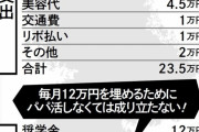 【悲報】令和の女子大生、パパ活しないと生きていけない事が判明