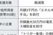 立憲民主党の負担軽減策｢中･低所得世帯に月3000円給付｣や｢トリガー条項発動｣など