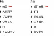 【悲報】大谷翔平、50代にしか人気がなかった