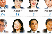 【毎日新聞】「次の首相」世論調査しました、岸田首相1%ですｗｗ社内アンケートだろこれｗｗ
